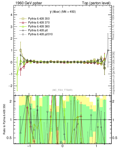 Plot of yttbar.asym in 1960 GeV ppbar collisions