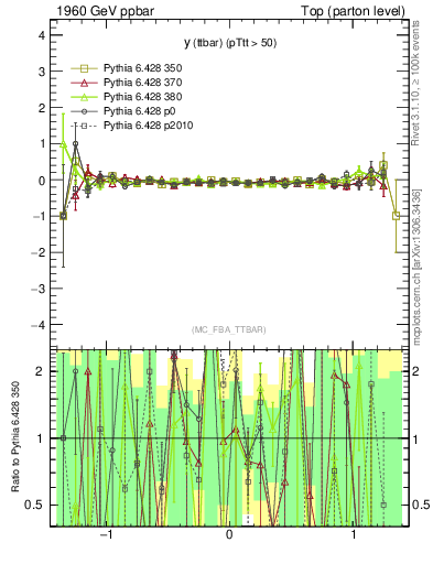 Plot of yttbar.asym in 1960 GeV ppbar collisions