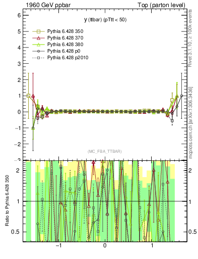 Plot of yttbar.asym in 1960 GeV ppbar collisions