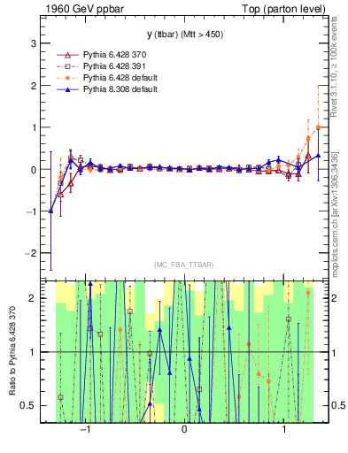 Plot of yttbar.asym in 1960 GeV ppbar collisions