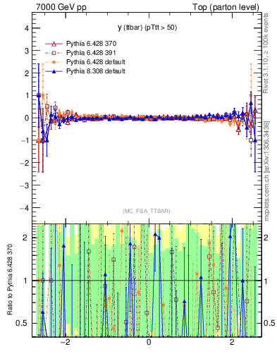 Plot of yttbar.asym in 7000 GeV pp collisions