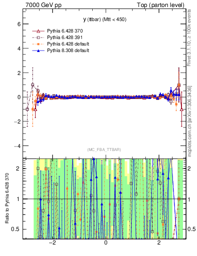 Plot of yttbar.asym in 7000 GeV pp collisions