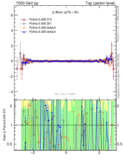 Plot of yttbar.asym in 7000 GeV pp collisions