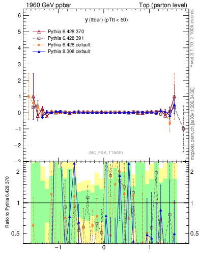 Plot of yttbar.asym in 1960 GeV ppbar collisions