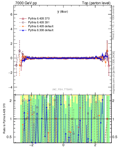 Plot of yttbar.asym in 7000 GeV pp collisions