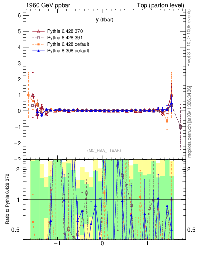 Plot of yttbar.asym in 1960 GeV ppbar collisions