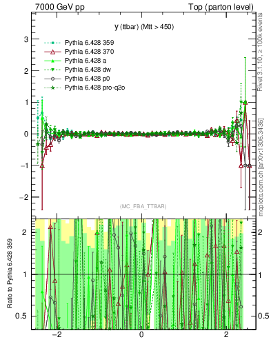 Plot of yttbar.asym in 7000 GeV pp collisions