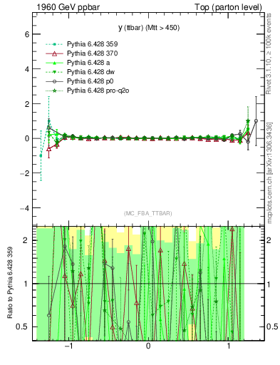 Plot of yttbar.asym in 1960 GeV ppbar collisions