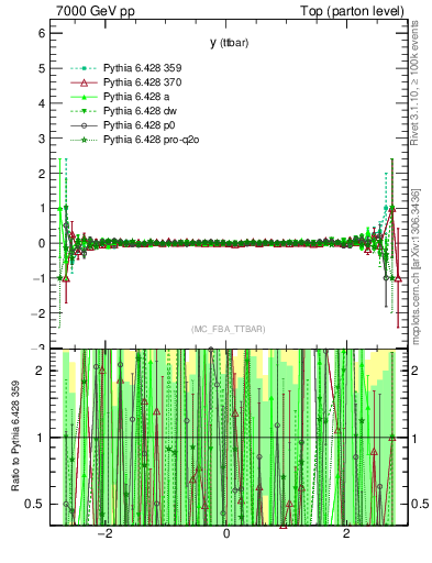 Plot of yttbar.asym in 7000 GeV pp collisions