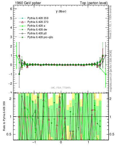 Plot of yttbar.asym in 1960 GeV ppbar collisions