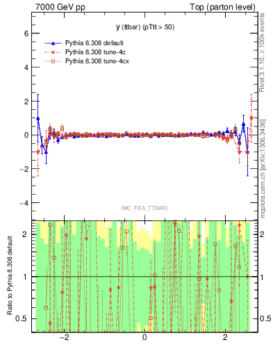 Plot of yttbar.asym in 7000 GeV pp collisions