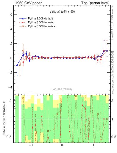 Plot of yttbar.asym in 1960 GeV ppbar collisions