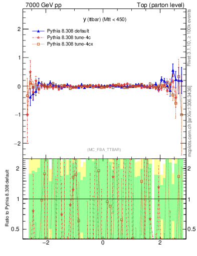 Plot of yttbar.asym in 7000 GeV pp collisions