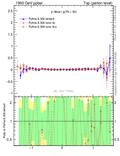 Plot of yttbar.asym in 1960 GeV ppbar collisions