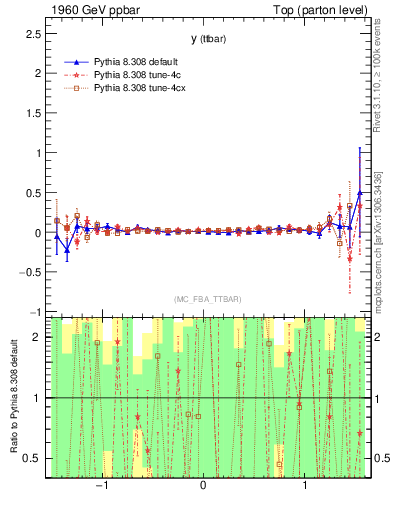 Plot of yttbar.asym in 1960 GeV ppbar collisions