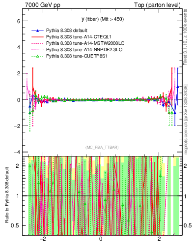 Plot of yttbar.asym in 7000 GeV pp collisions