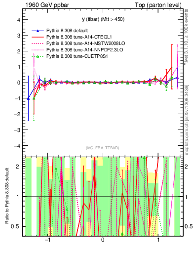 Plot of yttbar.asym in 1960 GeV ppbar collisions