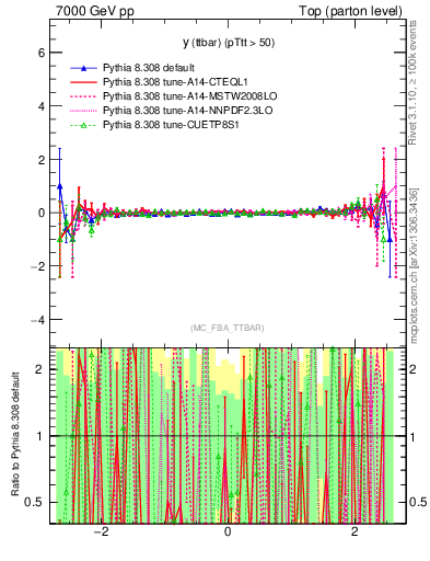 Plot of yttbar.asym in 7000 GeV pp collisions