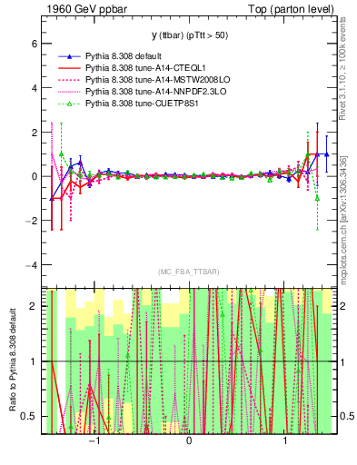 Plot of yttbar.asym in 1960 GeV ppbar collisions