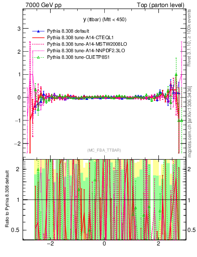 Plot of yttbar.asym in 7000 GeV pp collisions