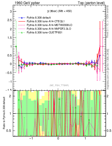 Plot of yttbar.asym in 1960 GeV ppbar collisions