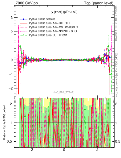 Plot of yttbar.asym in 7000 GeV pp collisions