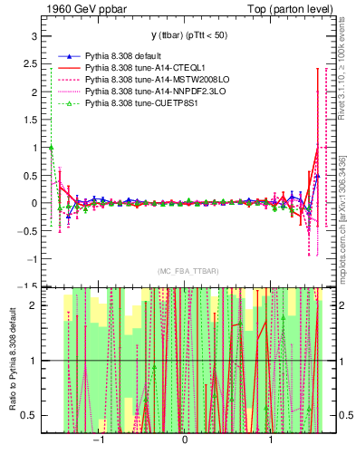 Plot of yttbar.asym in 1960 GeV ppbar collisions