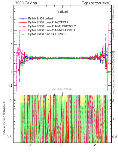 Plot of yttbar.asym in 7000 GeV pp collisions