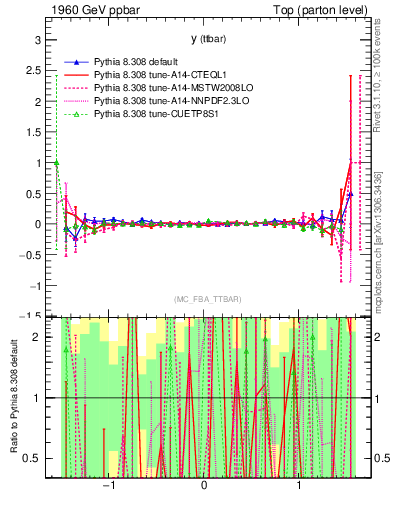 Plot of yttbar.asym in 1960 GeV ppbar collisions