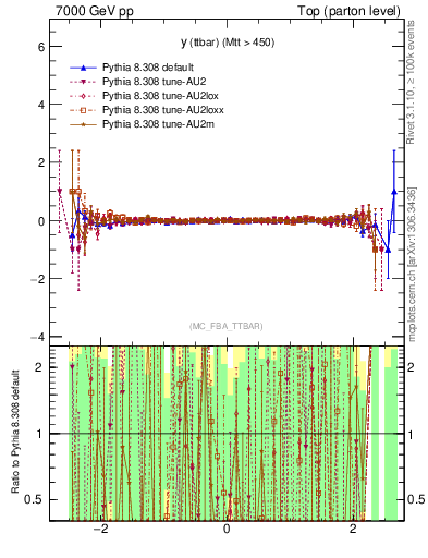 Plot of yttbar.asym in 7000 GeV pp collisions