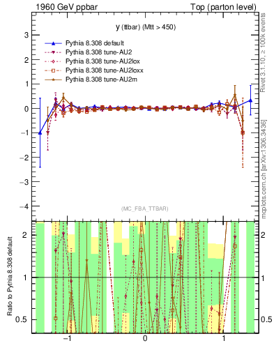 Plot of yttbar.asym in 1960 GeV ppbar collisions