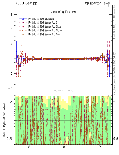 Plot of yttbar.asym in 7000 GeV pp collisions