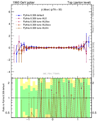 Plot of yttbar.asym in 1960 GeV ppbar collisions