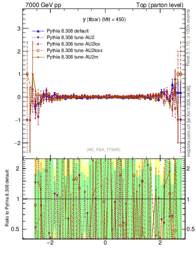 Plot of yttbar.asym in 7000 GeV pp collisions