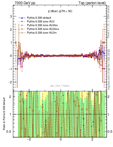 Plot of yttbar.asym in 7000 GeV pp collisions