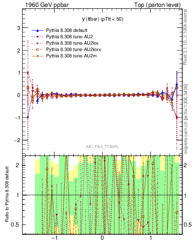 Plot of yttbar.asym in 1960 GeV ppbar collisions