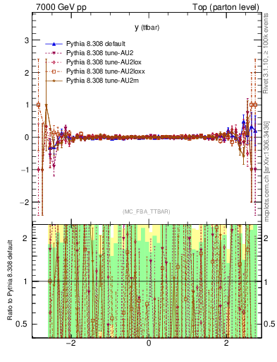 Plot of yttbar.asym in 7000 GeV pp collisions