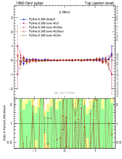 Plot of yttbar.asym in 1960 GeV ppbar collisions