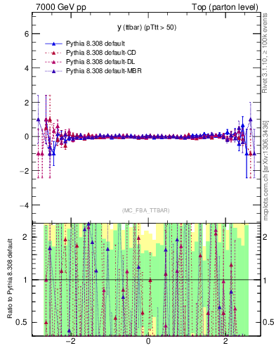 Plot of yttbar.asym in 7000 GeV pp collisions