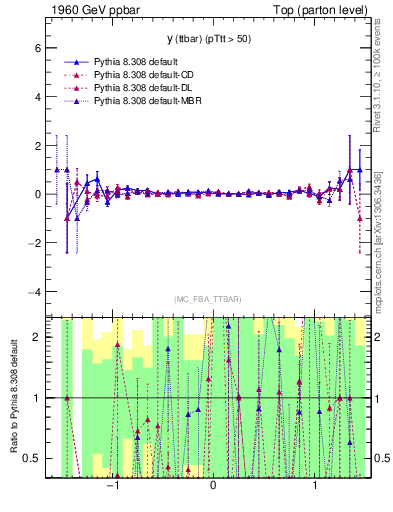 Plot of yttbar.asym in 1960 GeV ppbar collisions