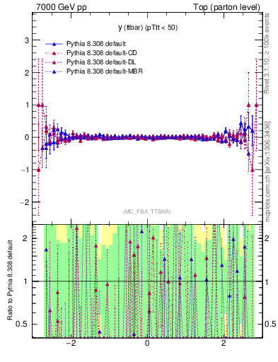 Plot of yttbar.asym in 7000 GeV pp collisions