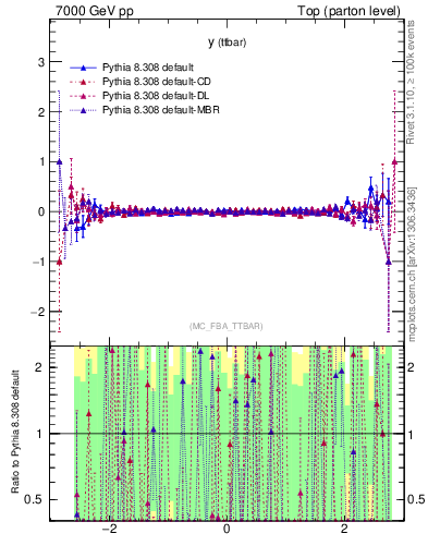 Plot of yttbar.asym in 7000 GeV pp collisions