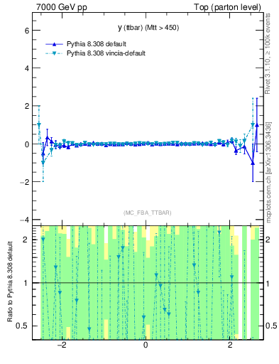 Plot of yttbar.asym in 7000 GeV pp collisions