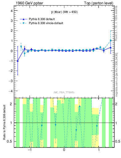 Plot of yttbar.asym in 1960 GeV ppbar collisions