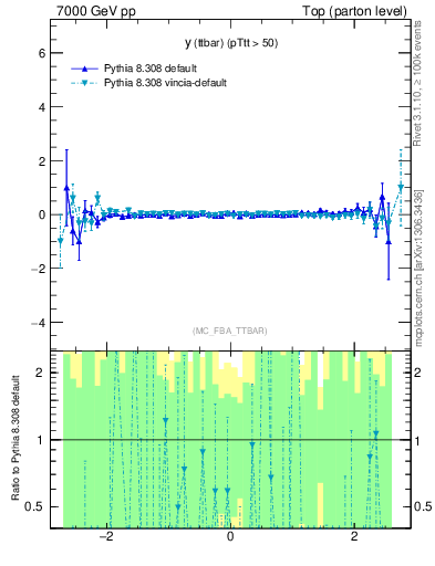 Plot of yttbar.asym in 7000 GeV pp collisions