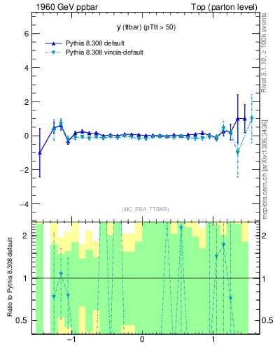 Plot of yttbar.asym in 1960 GeV ppbar collisions