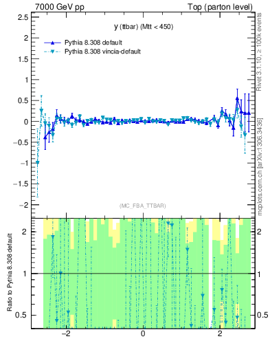 Plot of yttbar.asym in 7000 GeV pp collisions