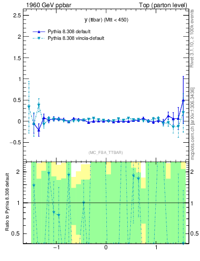 Plot of yttbar.asym in 1960 GeV ppbar collisions