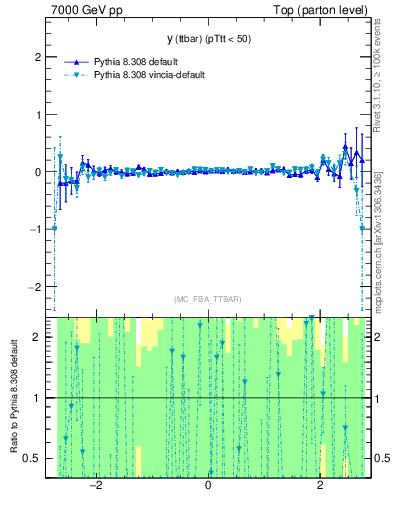 Plot of yttbar.asym in 7000 GeV pp collisions