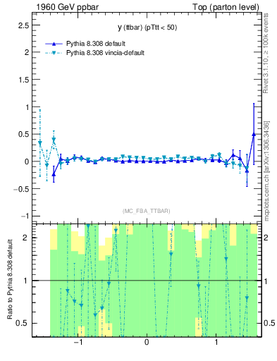 Plot of yttbar.asym in 1960 GeV ppbar collisions